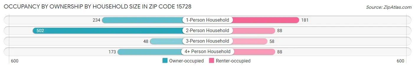 Occupancy by Ownership by Household Size in Zip Code 15728
