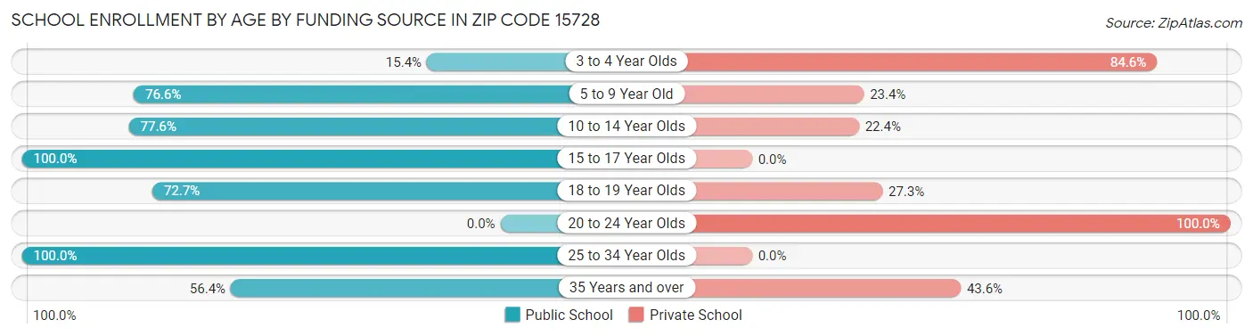 School Enrollment by Age by Funding Source in Zip Code 15728