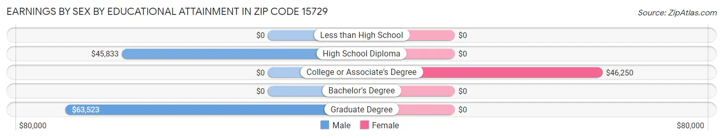 Earnings by Sex by Educational Attainment in Zip Code 15729