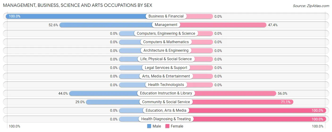 Management, Business, Science and Arts Occupations by Sex in Zip Code 15729