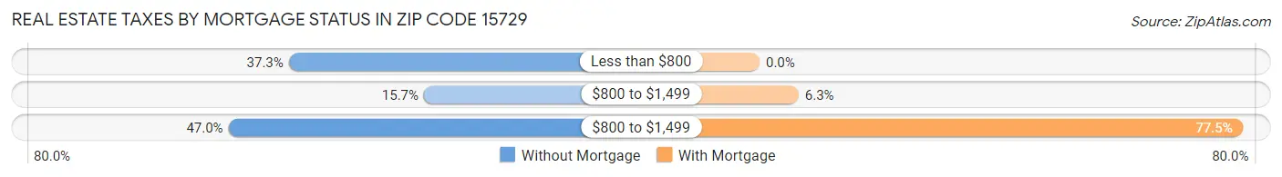 Real Estate Taxes by Mortgage Status in Zip Code 15729
