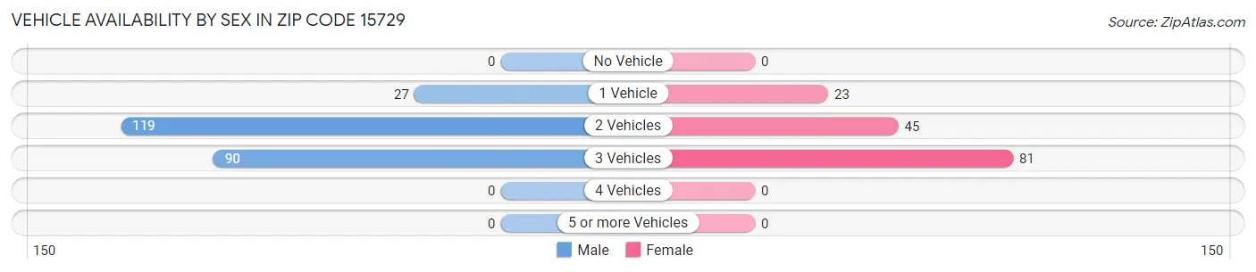 Vehicle Availability by Sex in Zip Code 15729