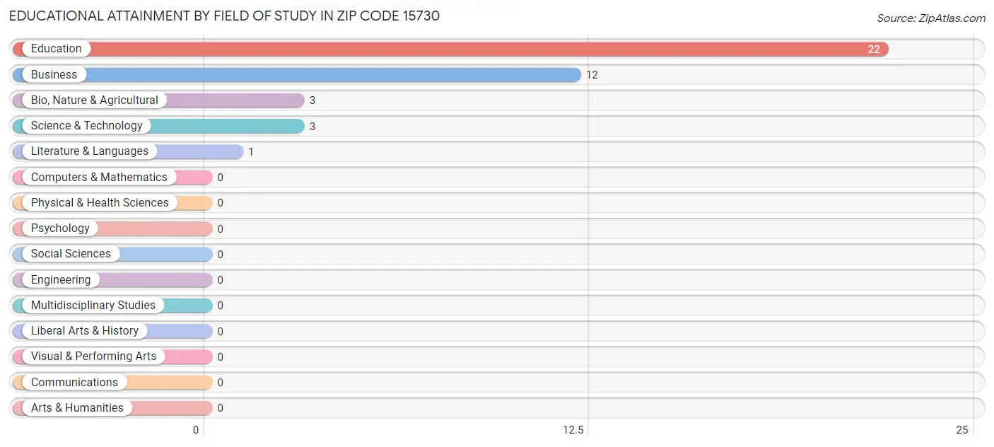 Educational Attainment by Field of Study in Zip Code 15730