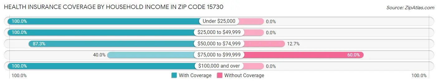 Health Insurance Coverage by Household Income in Zip Code 15730