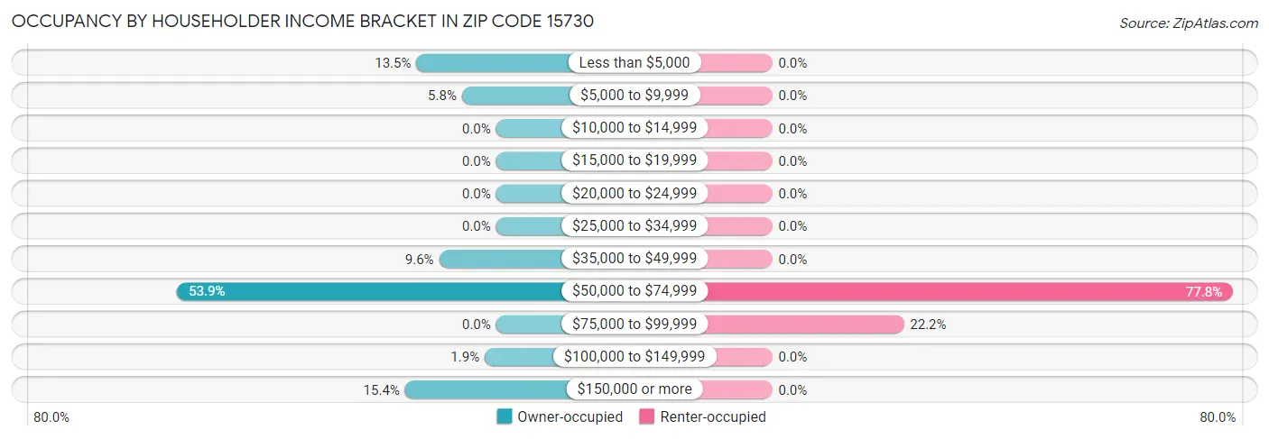 Occupancy by Householder Income Bracket in Zip Code 15730