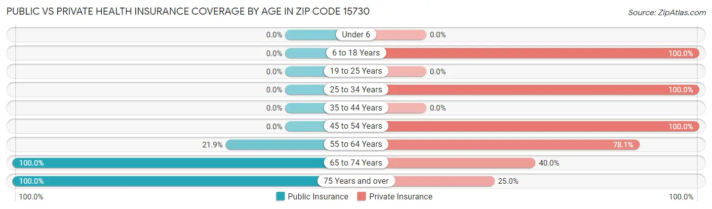 Public vs Private Health Insurance Coverage by Age in Zip Code 15730