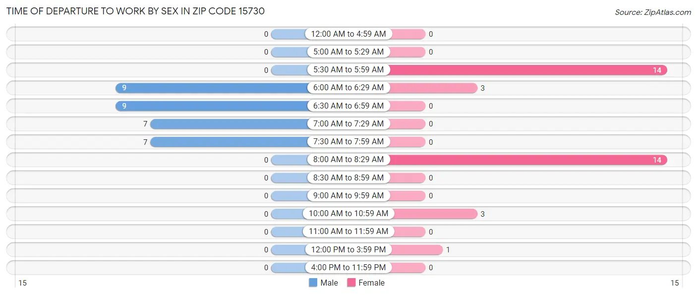 Time of Departure to Work by Sex in Zip Code 15730