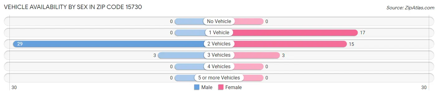 Vehicle Availability by Sex in Zip Code 15730