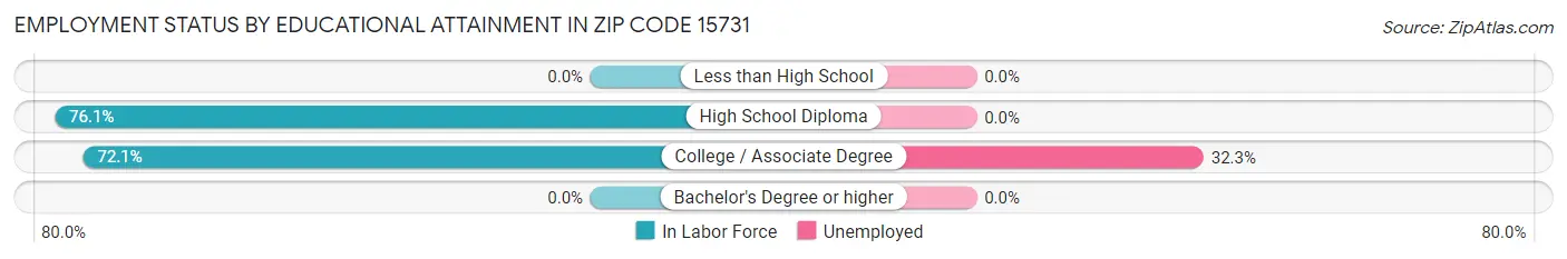 Employment Status by Educational Attainment in Zip Code 15731