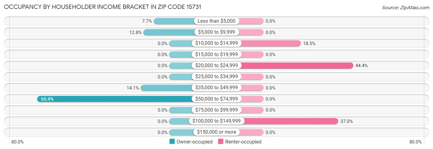 Occupancy by Householder Income Bracket in Zip Code 15731