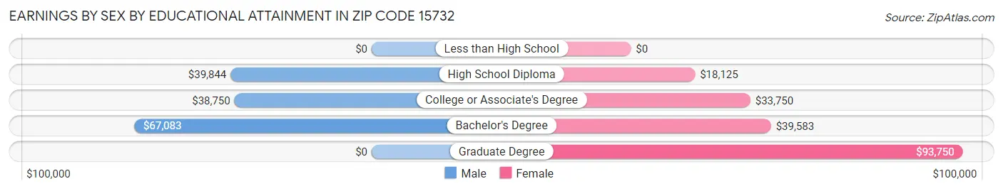 Earnings by Sex by Educational Attainment in Zip Code 15732