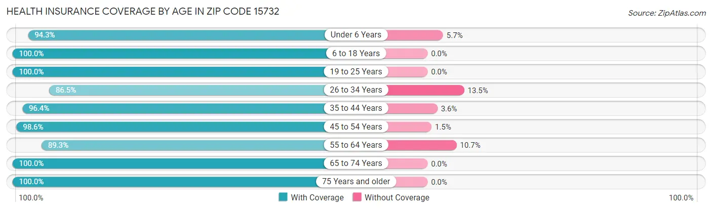 Health Insurance Coverage by Age in Zip Code 15732