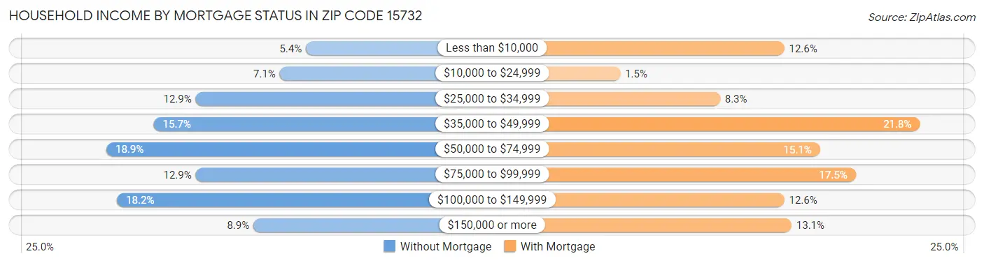 Household Income by Mortgage Status in Zip Code 15732