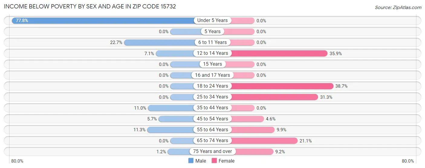 Income Below Poverty by Sex and Age in Zip Code 15732