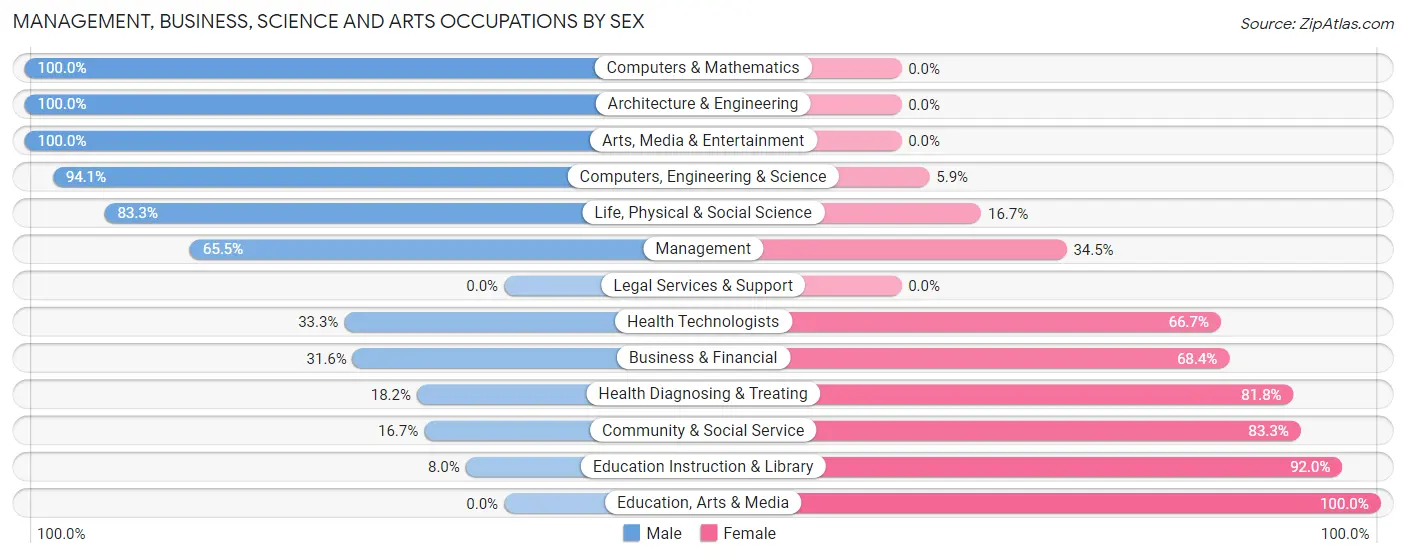 Management, Business, Science and Arts Occupations by Sex in Zip Code 15732