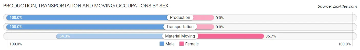 Production, Transportation and Moving Occupations by Sex in Zip Code 15732