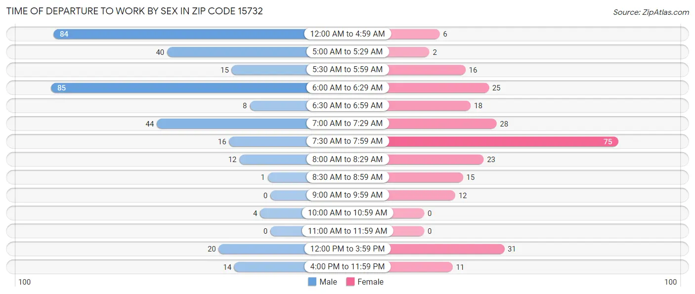 Time of Departure to Work by Sex in Zip Code 15732