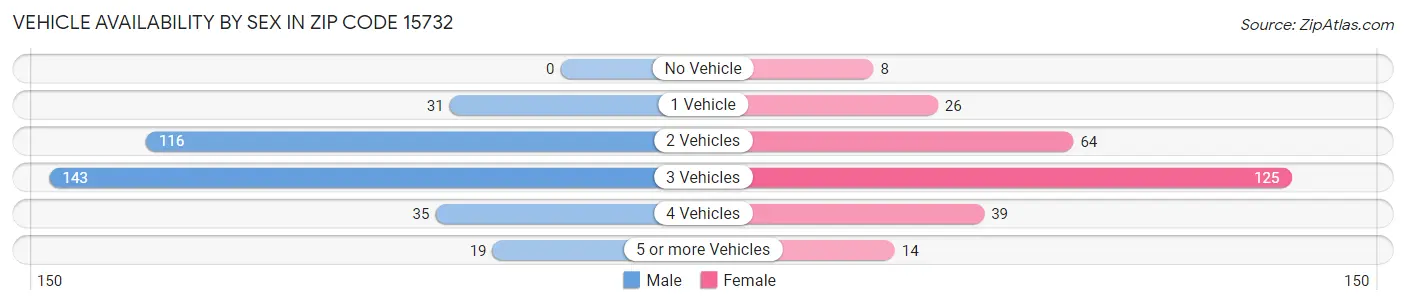 Vehicle Availability by Sex in Zip Code 15732