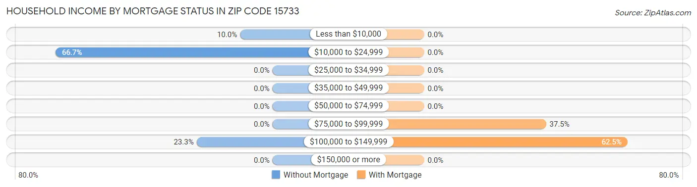 Household Income by Mortgage Status in Zip Code 15733