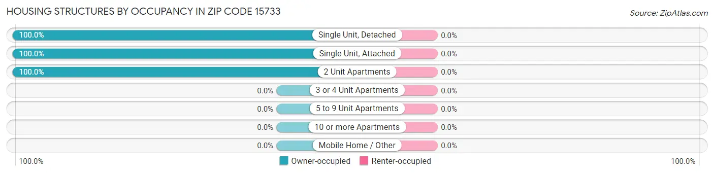 Housing Structures by Occupancy in Zip Code 15733