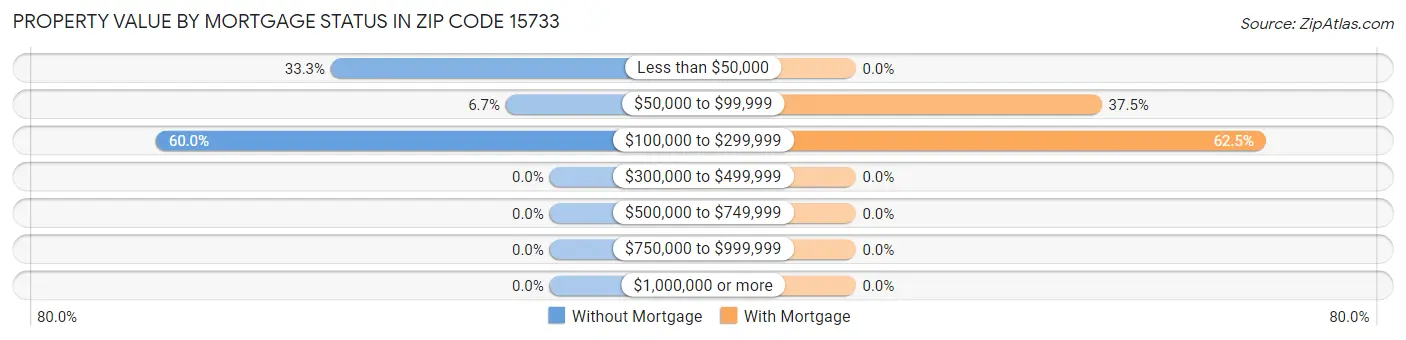 Property Value by Mortgage Status in Zip Code 15733