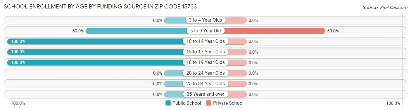 School Enrollment by Age by Funding Source in Zip Code 15733