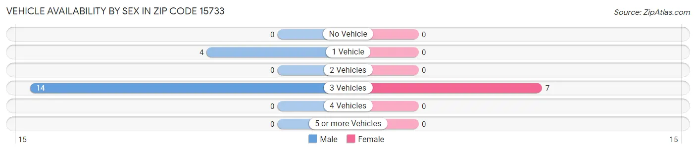 Vehicle Availability by Sex in Zip Code 15733