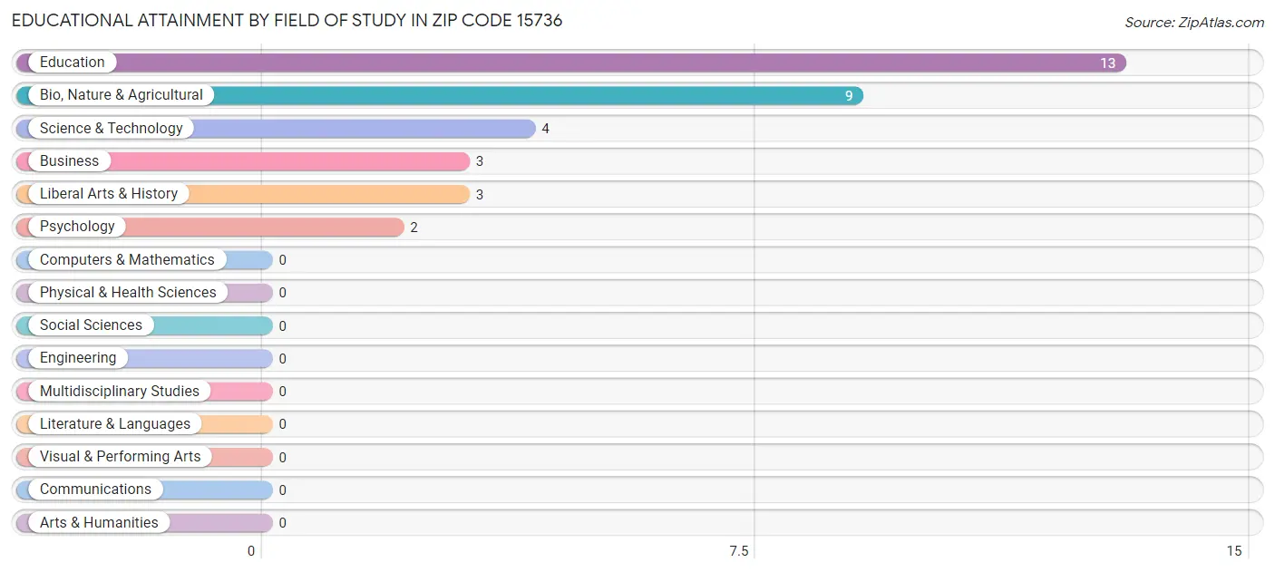 Educational Attainment by Field of Study in Zip Code 15736