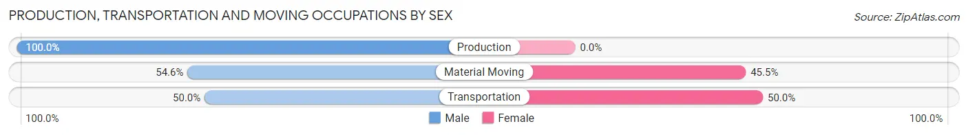 Production, Transportation and Moving Occupations by Sex in Zip Code 15736