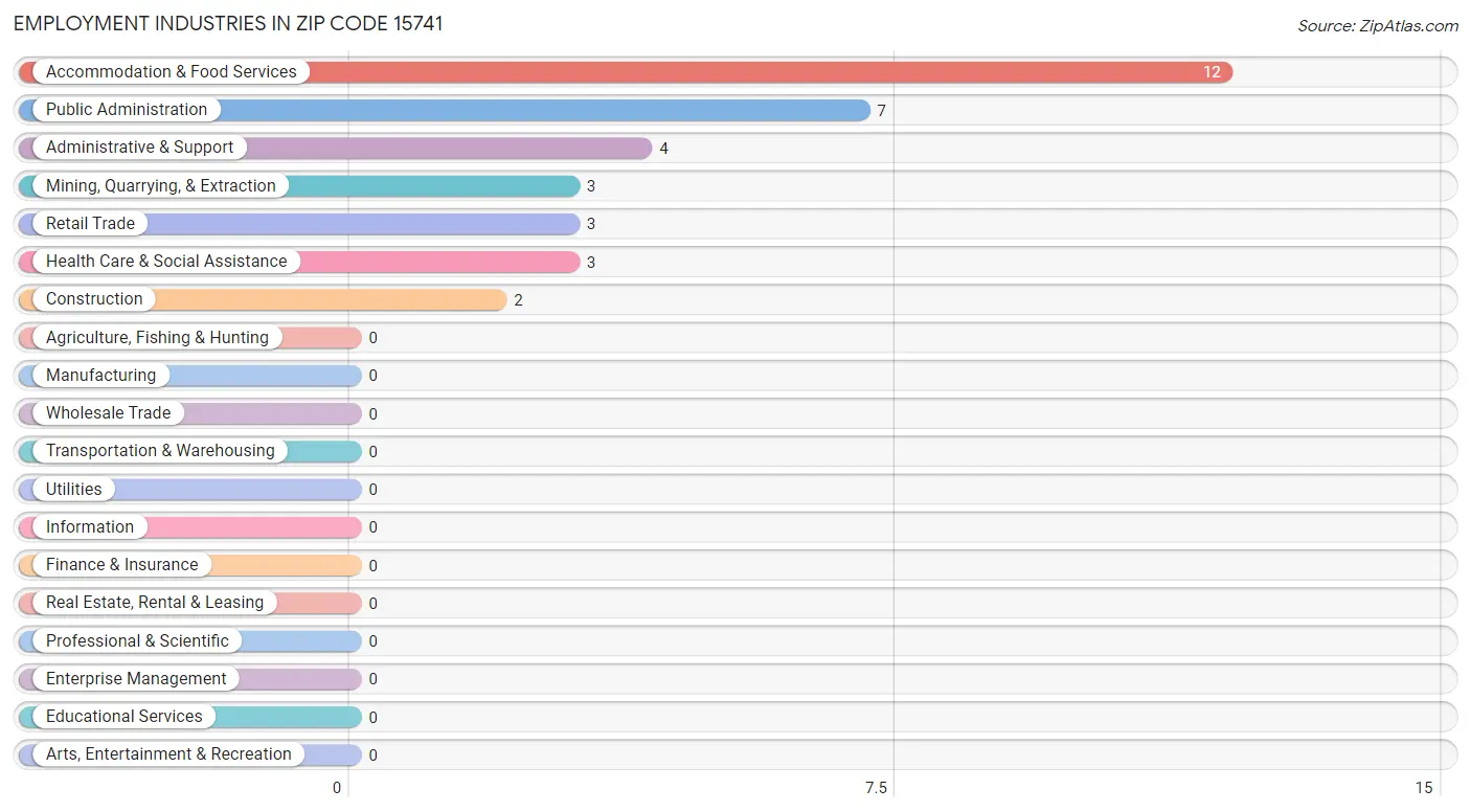 Employment Industries in Zip Code 15741