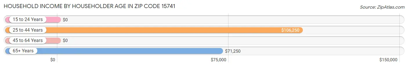 Household Income by Householder Age in Zip Code 15741