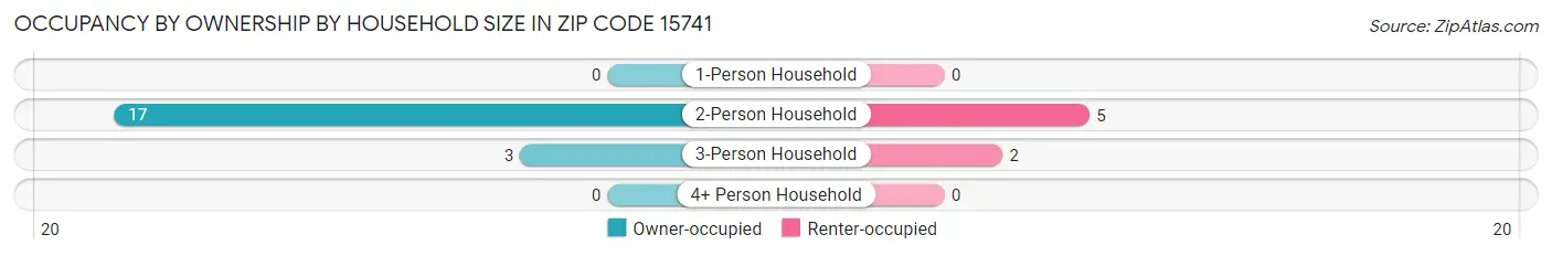 Occupancy by Ownership by Household Size in Zip Code 15741