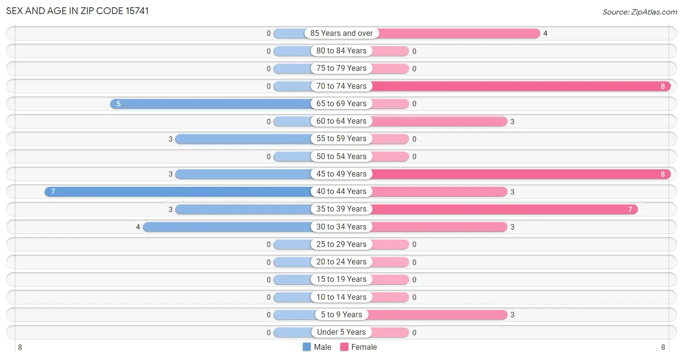 Sex and Age in Zip Code 15741