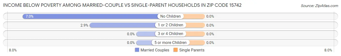 Income Below Poverty Among Married-Couple vs Single-Parent Households in Zip Code 15742