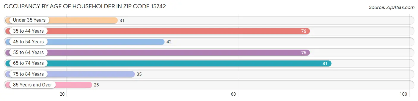 Occupancy by Age of Householder in Zip Code 15742