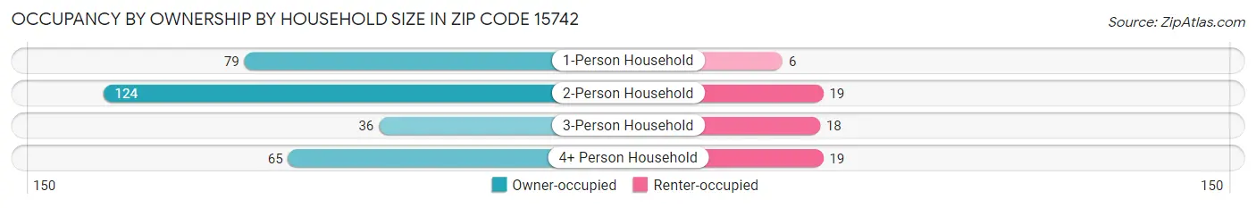 Occupancy by Ownership by Household Size in Zip Code 15742