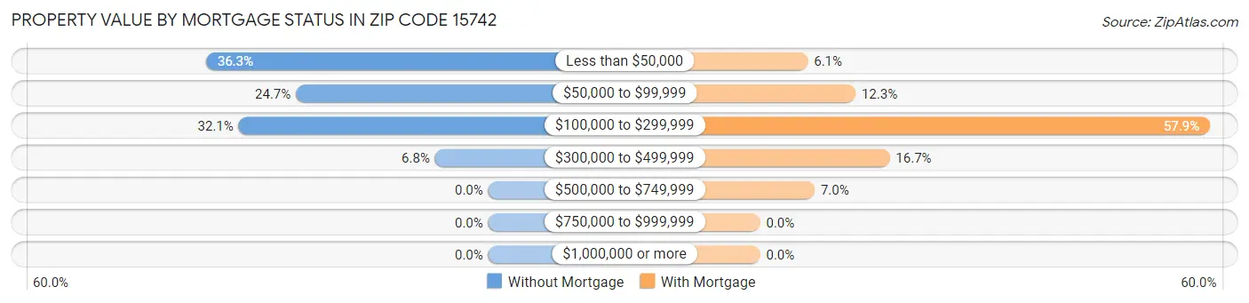 Property Value by Mortgage Status in Zip Code 15742