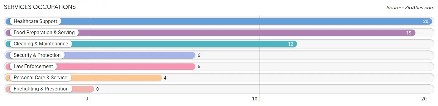 Services Occupations in Zip Code 15742