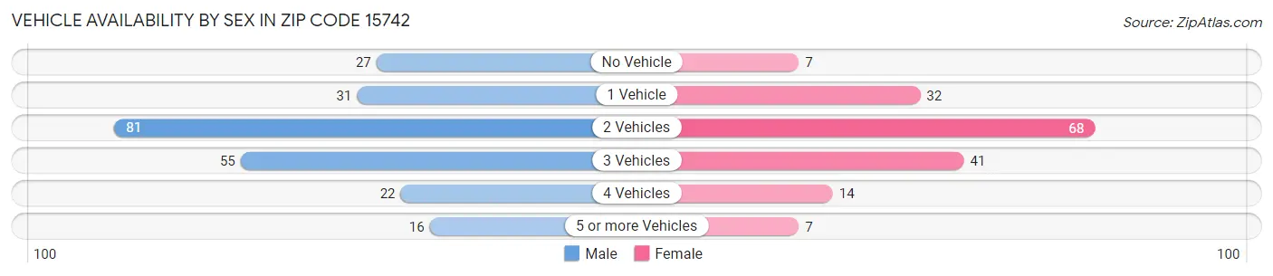 Vehicle Availability by Sex in Zip Code 15742