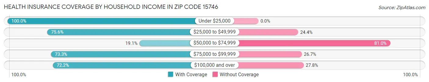 Health Insurance Coverage by Household Income in Zip Code 15746