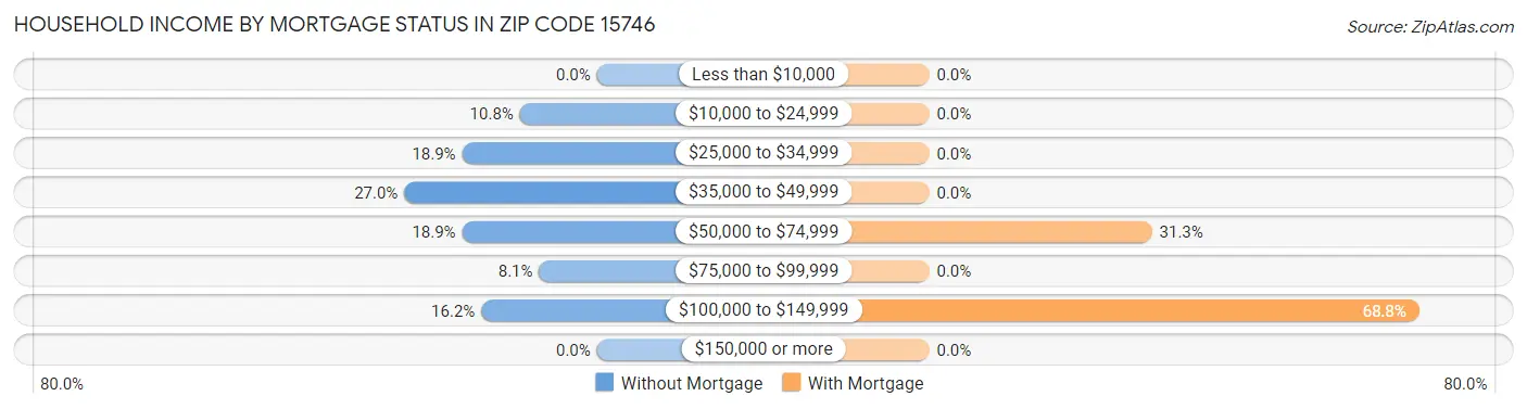 Household Income by Mortgage Status in Zip Code 15746