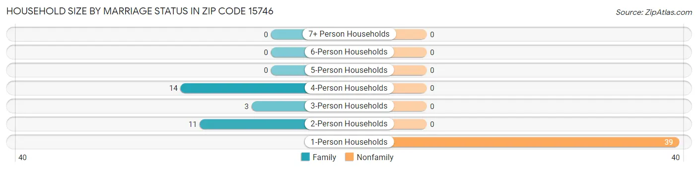 Household Size by Marriage Status in Zip Code 15746