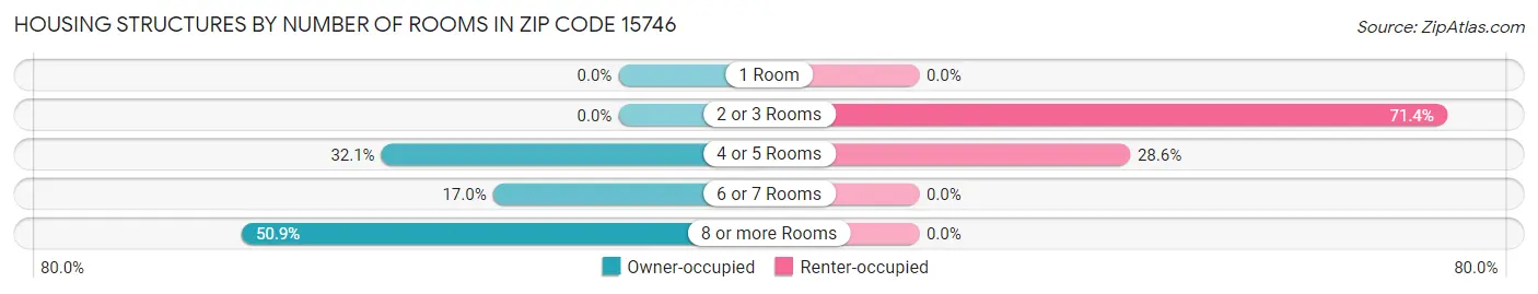 Housing Structures by Number of Rooms in Zip Code 15746