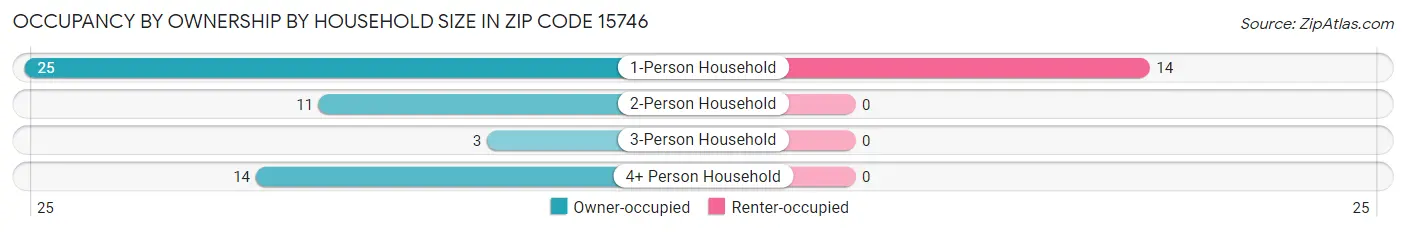 Occupancy by Ownership by Household Size in Zip Code 15746