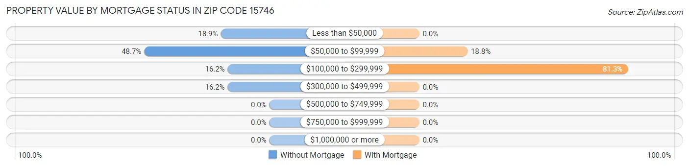 Property Value by Mortgage Status in Zip Code 15746