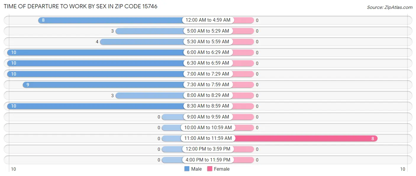 Time of Departure to Work by Sex in Zip Code 15746