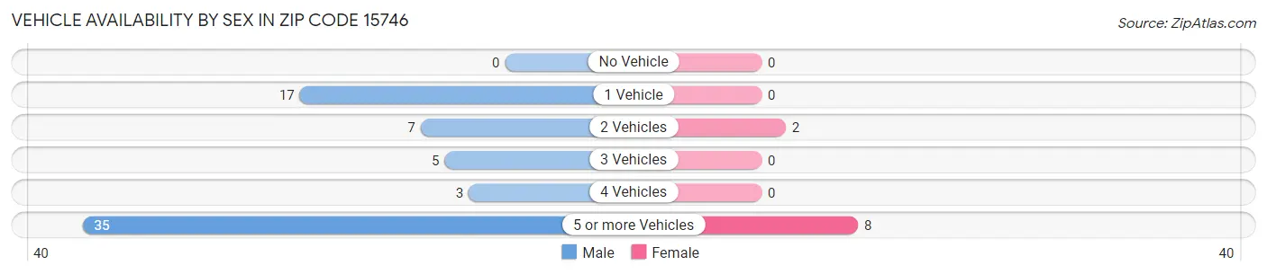 Vehicle Availability by Sex in Zip Code 15746