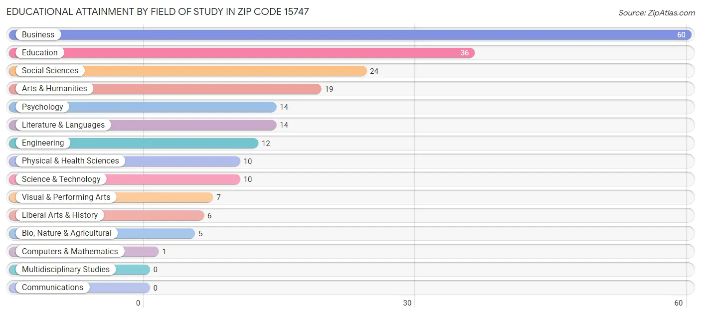 Educational Attainment by Field of Study in Zip Code 15747