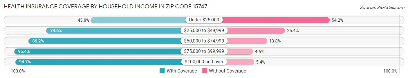 Health Insurance Coverage by Household Income in Zip Code 15747