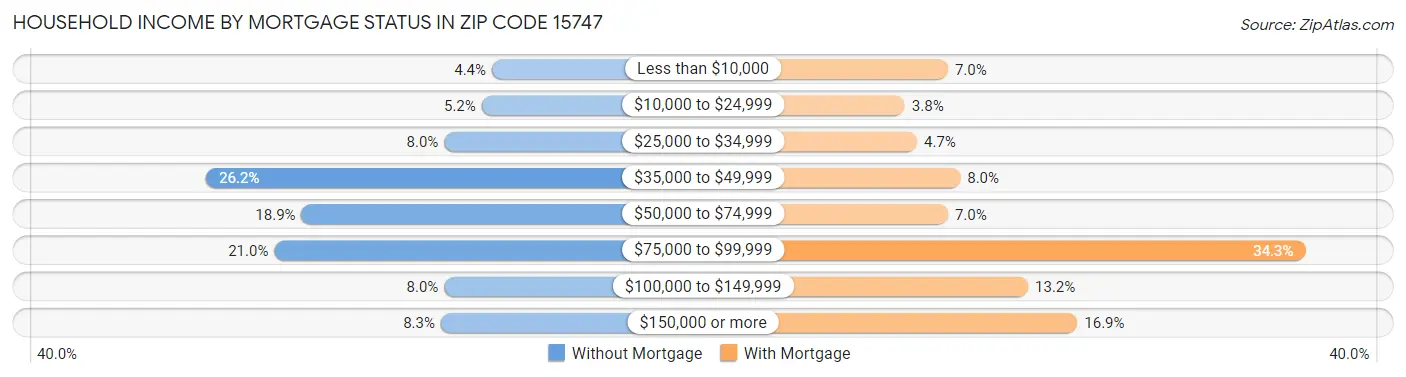 Household Income by Mortgage Status in Zip Code 15747